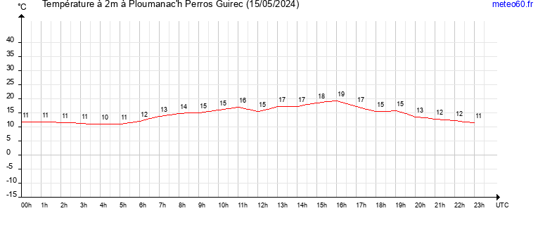 evolution des temperatures