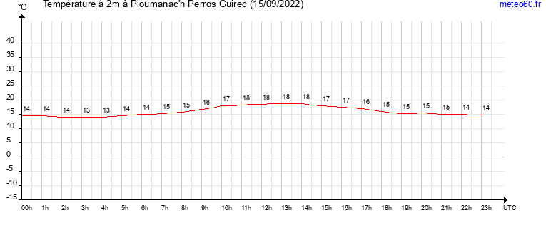 evolution des temperatures