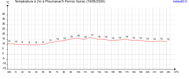 evolution des temperatures