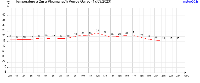 evolution des temperatures