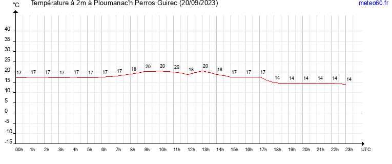 evolution des temperatures