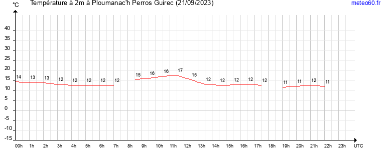 evolution des temperatures