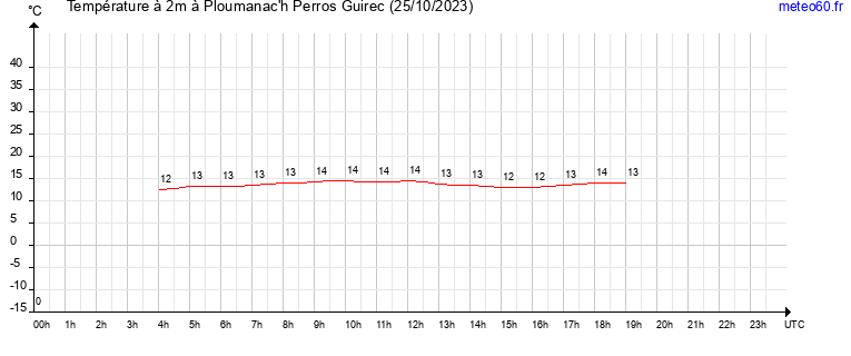 evolution des temperatures