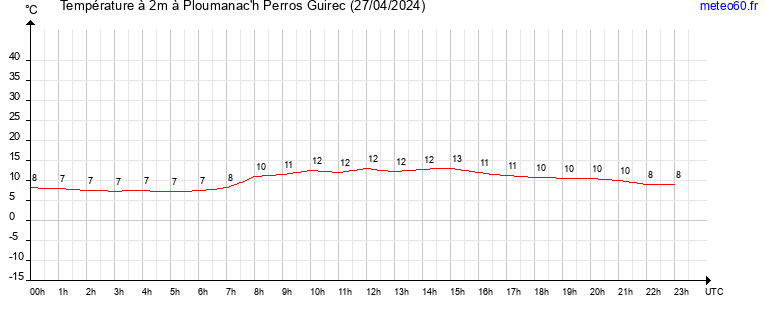 evolution des temperatures