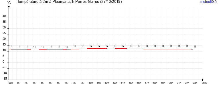 evolution des temperatures