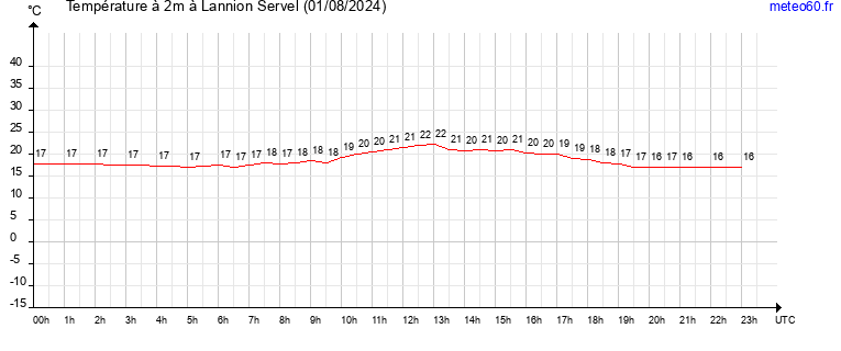 evolution des temperatures