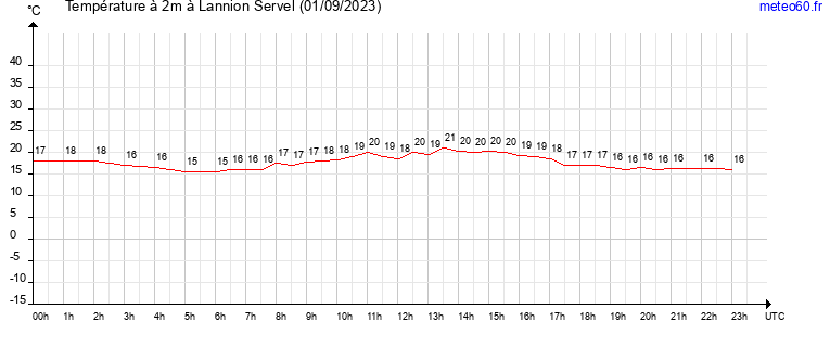 evolution des temperatures