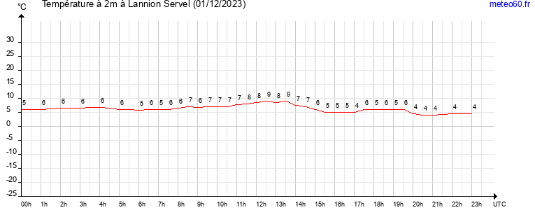 evolution des temperatures