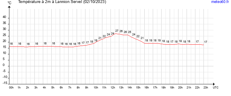 evolution des temperatures