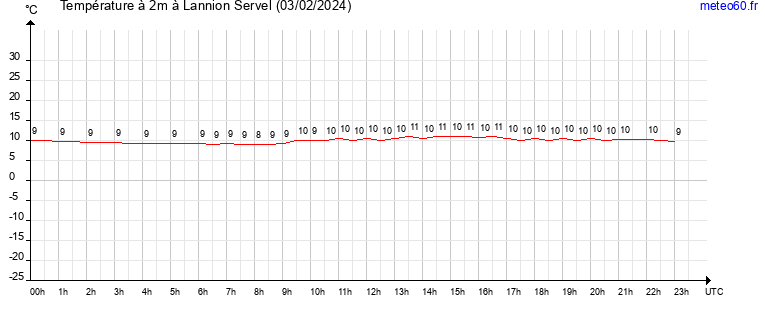 evolution des temperatures