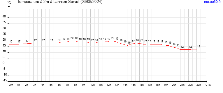 evolution des temperatures