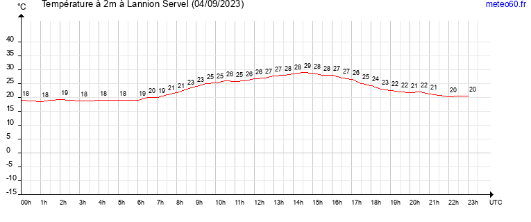 evolution des temperatures