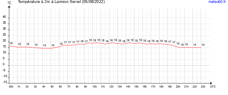 evolution des temperatures