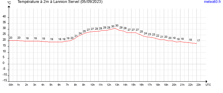 evolution des temperatures