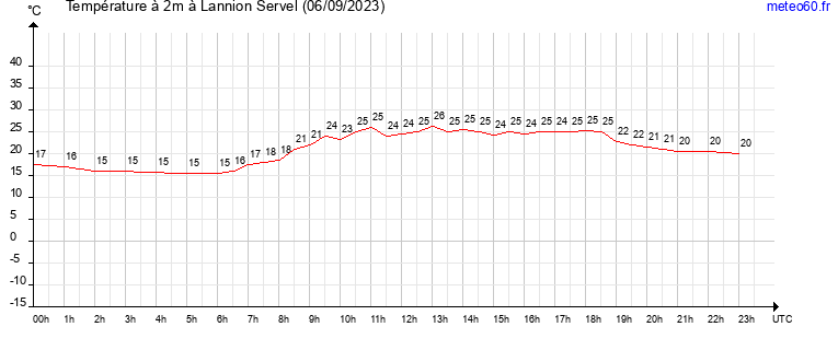 evolution des temperatures