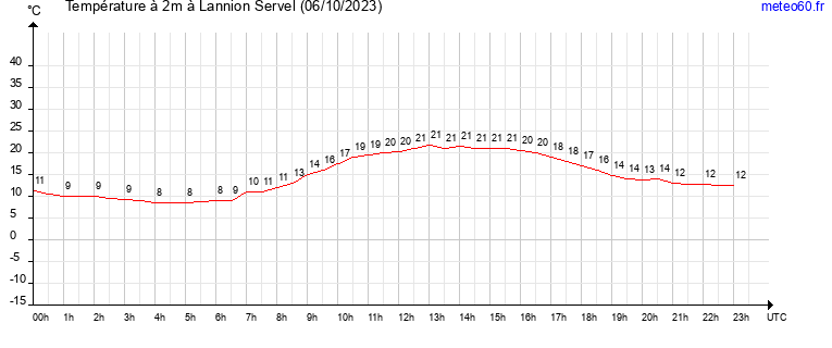 evolution des temperatures