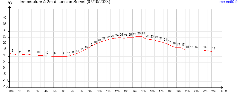 evolution des temperatures