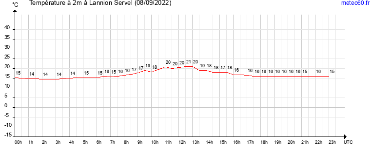 evolution des temperatures