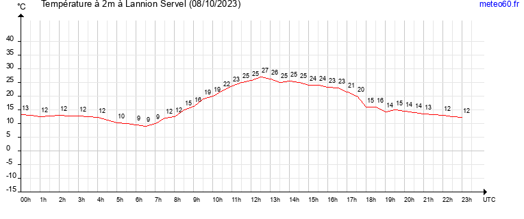 evolution des temperatures