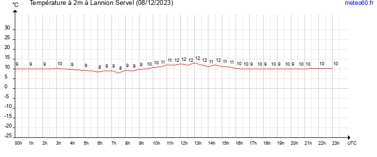 evolution des temperatures