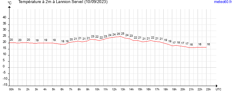 evolution des temperatures