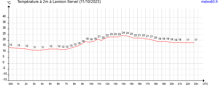 evolution des temperatures