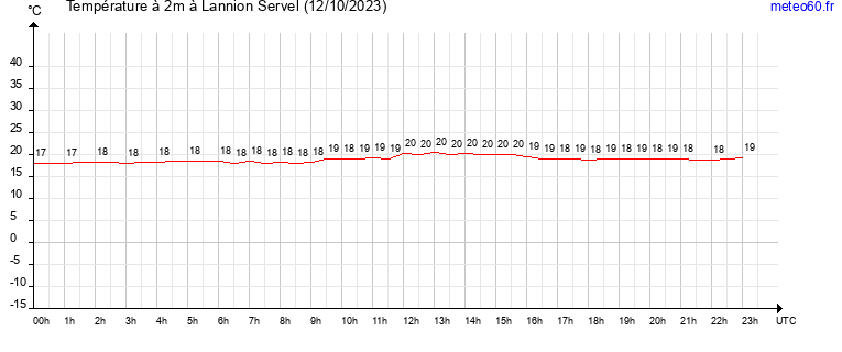 evolution des temperatures