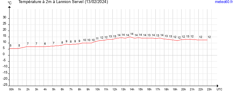 evolution des temperatures