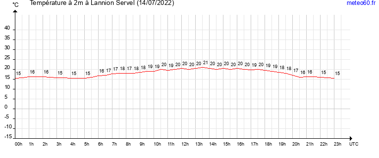 evolution des temperatures