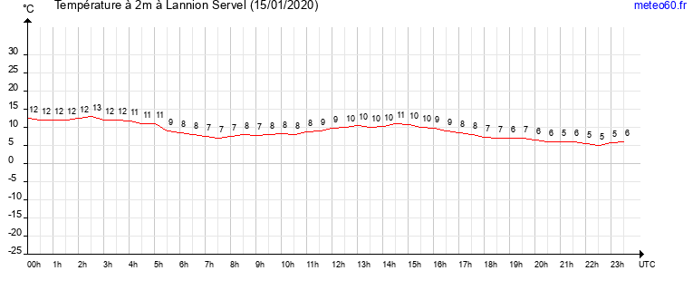 evolution des temperatures