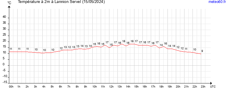 evolution des temperatures