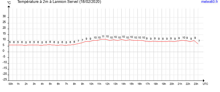 evolution des temperatures