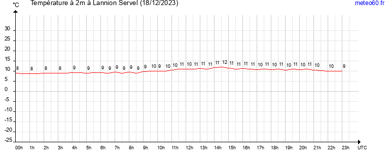 evolution des temperatures