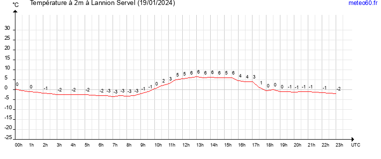 evolution des temperatures