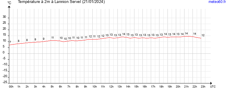 evolution des temperatures