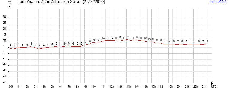 evolution des temperatures