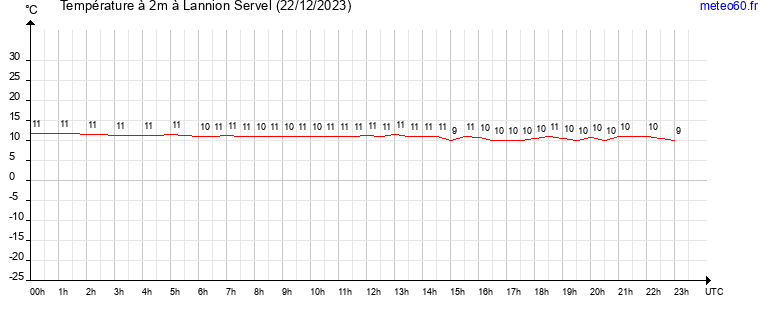 evolution des temperatures