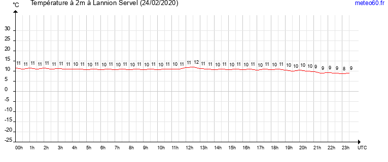 evolution des temperatures