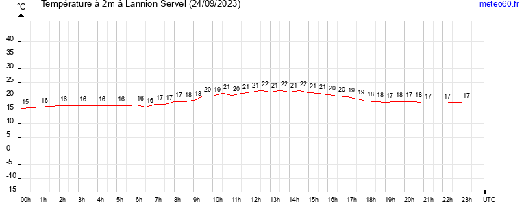 evolution des temperatures