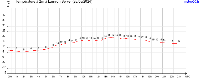 evolution des temperatures