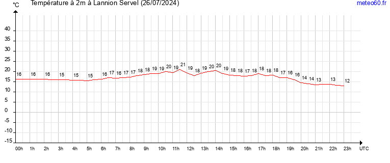 evolution des temperatures