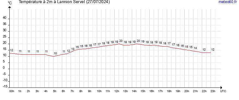 evolution des temperatures