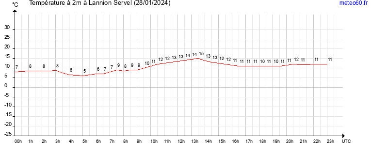 evolution des temperatures