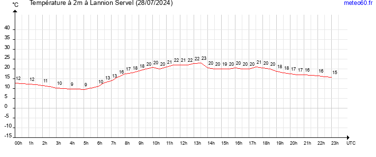 evolution des temperatures