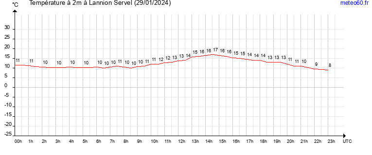 evolution des temperatures