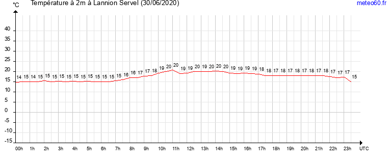 evolution des temperatures