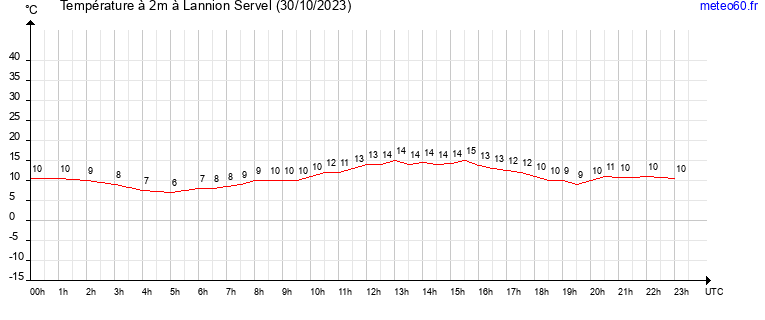 evolution des temperatures