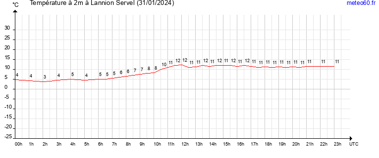 evolution des temperatures