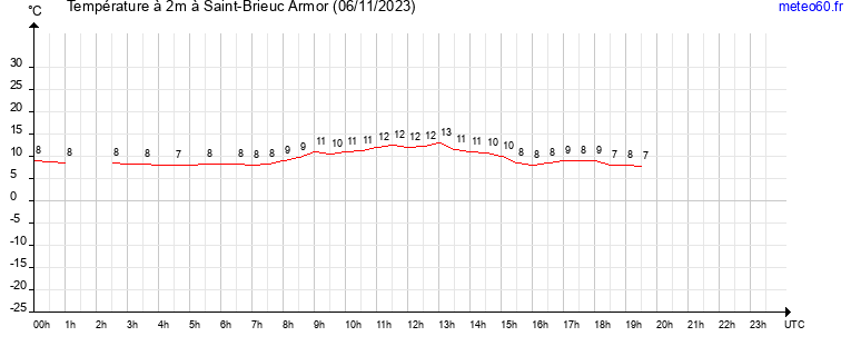 evolution des temperatures