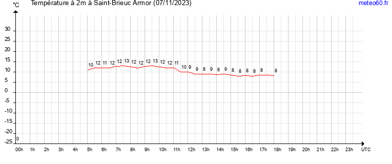 evolution des temperatures